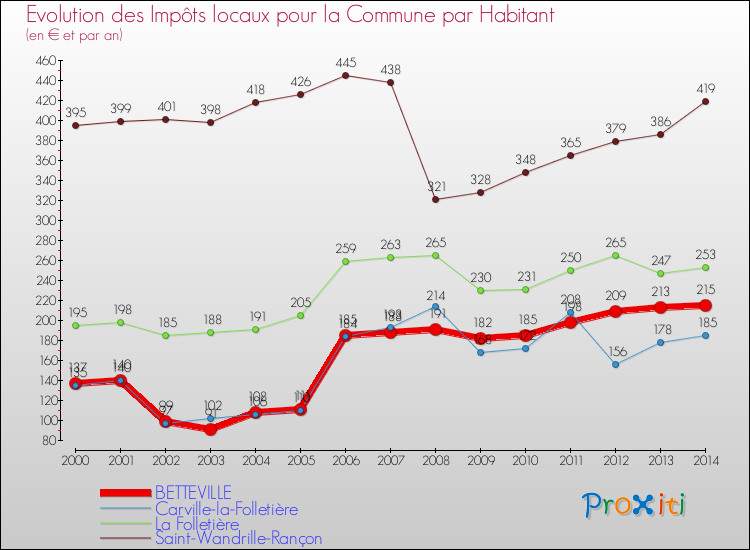 Evolution et montant des impôts locaux par Habitant pour BETTEVILLE et les communes proches de 2000 à 2014 Comparaison des impôts locaux par habitant pour BETTEVILLE et les communes voisines de 2000 à 2014
