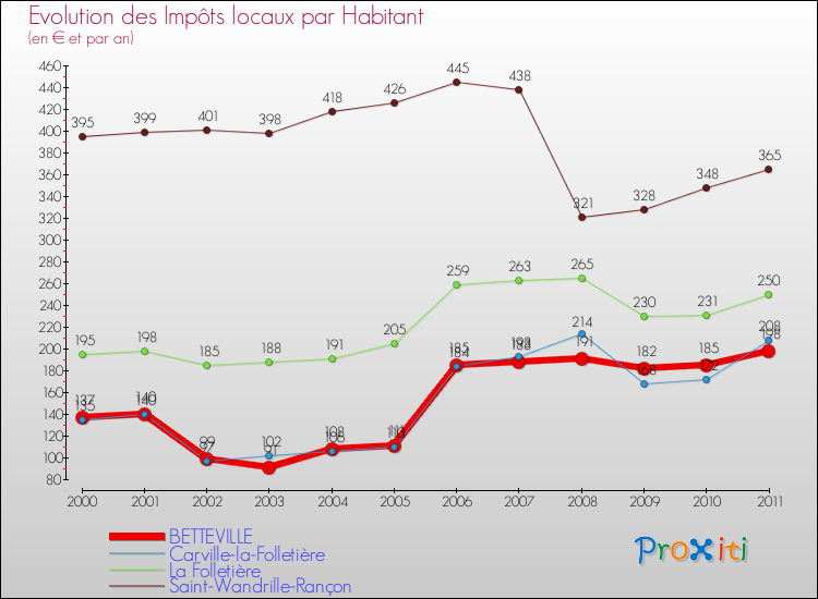 Evolution et montant des impôts locaux par Habitant pour BETTEVILLE et les communes proches Comparaison des impôts locaux par habitant pour BETTEVILLE et les communes voisines