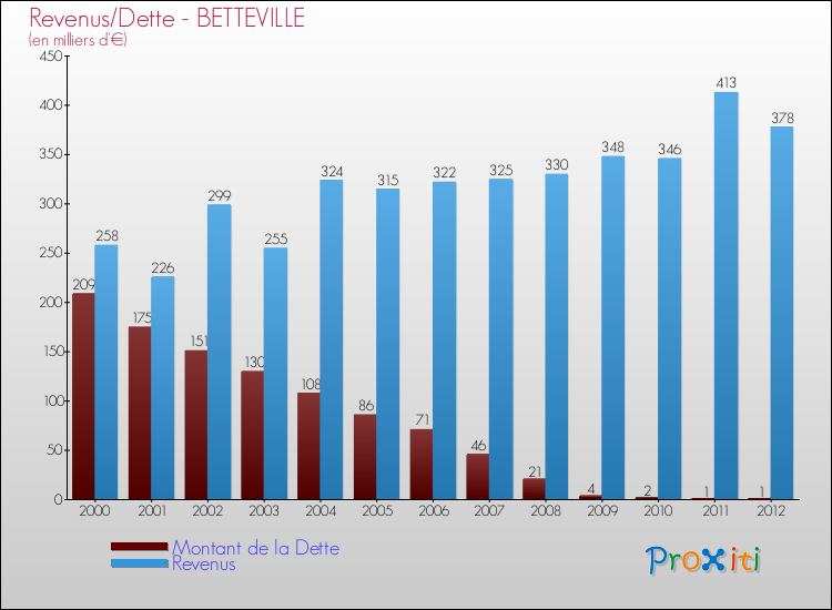 Evolution comparée de la dette et des revenus pour la commune de BETTEVILLE de 2000 à 2012 Comparaison de la dette et des revenus pour BETTEVILLE de 2000 à 2012