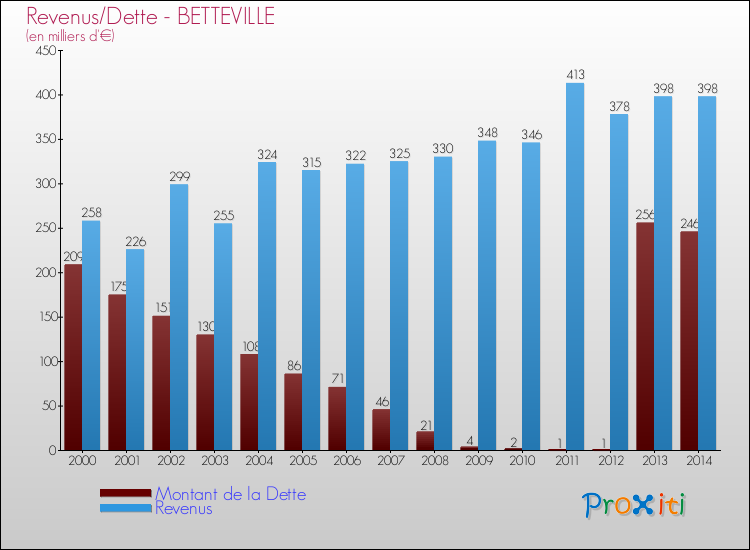Evolution comparée de la dette et des revenus pour la commune de BETTEVILLE de 2000 à 2014 Comparaison de la dette et des revenus pour BETTEVILLE de 2000 à 2014