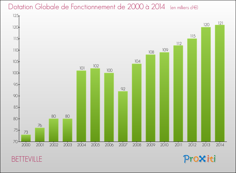 Evolution du montant de la Dotation Globale de Fonctionnement pour la commune de BETTEVILLE de 2000 à 2014 Evolution du montant de la Dotation Globale de Fonctionnement pour BETTEVILLE de 2000 à 2014