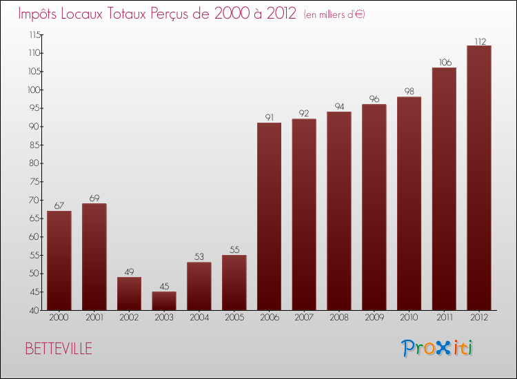 Evolution des Impôts Locaux pour la commune de BETTEVILLE de 2000 à 2012 Evolution des Impôts Locaux pour BETTEVILLE de 2000 à 2012