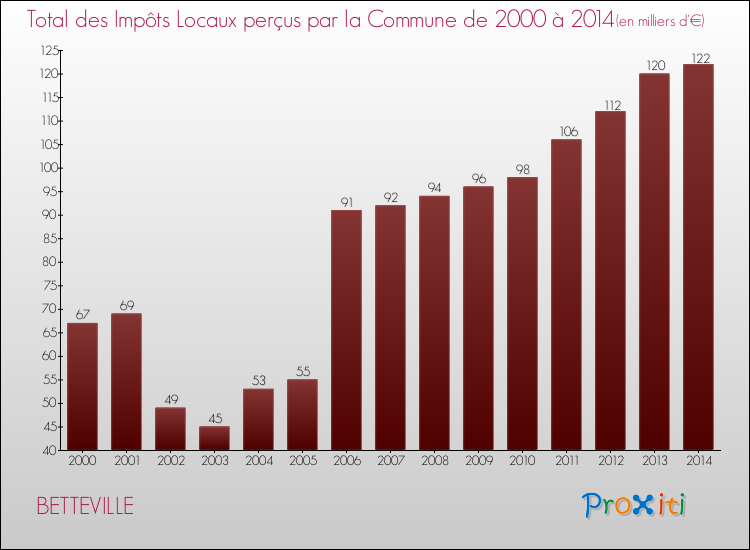 Evolution des Impôts Locaux pour la commune de BETTEVILLE de 2000 à 2014 Evolution des Impôts Locaux pour BETTEVILLE de 2000 à 2014
