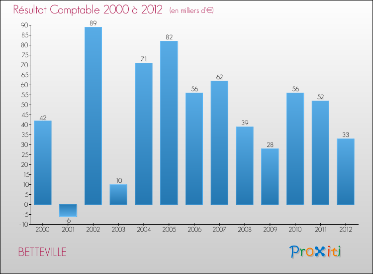 Evolution du résultat comptable pour la commune de BETTEVILLE de 2000 à 2012 Evolution du résultat comptable pour BETTEVILLE de 2000 à 2012