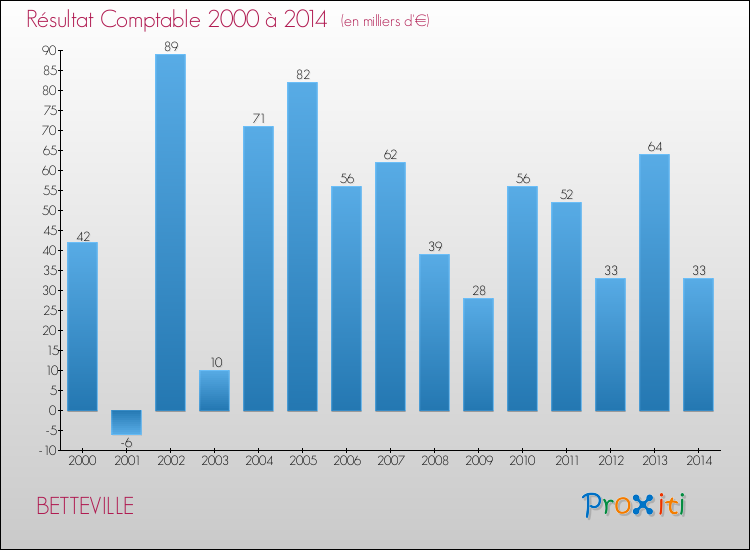 Evolution du résultat comptable pour la commune de BETTEVILLE de 2000 à 2014 Evolution du résultat comptable pour BETTEVILLE de 2000 à 2014