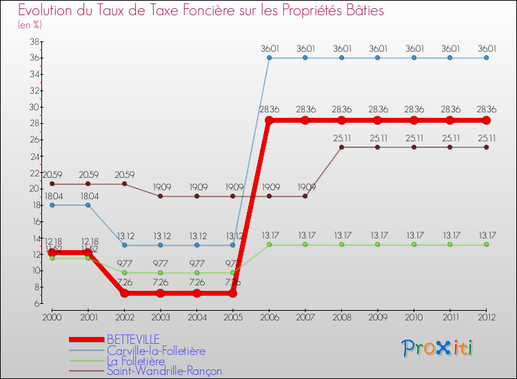 Evolution du taux de la taxe foncière sur le bati pour BETTEVILLE et les communes proches de 2000 à 2012 Comparaison des taux de taxe foncière sur le bati pour BETTEVILLE et les communes voisines de 2000 à 2012