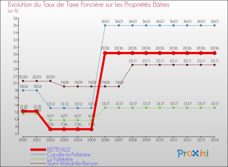 Evolution du taux de la taxe foncière sur le bati pour BETTEVILLE et les communes proches de 2000 à 2014 Comparaison des taux de taxe foncière sur le bati pour BETTEVILLE et les communes voisines de 2000 à 2014