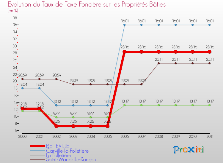 Evolution du taux de la taxe foncière sur le bati pour BETTEVILLE et les communes proches Comparaison des taux de taxe foncière sur le bati pour BETTEVILLE et les communes voisines