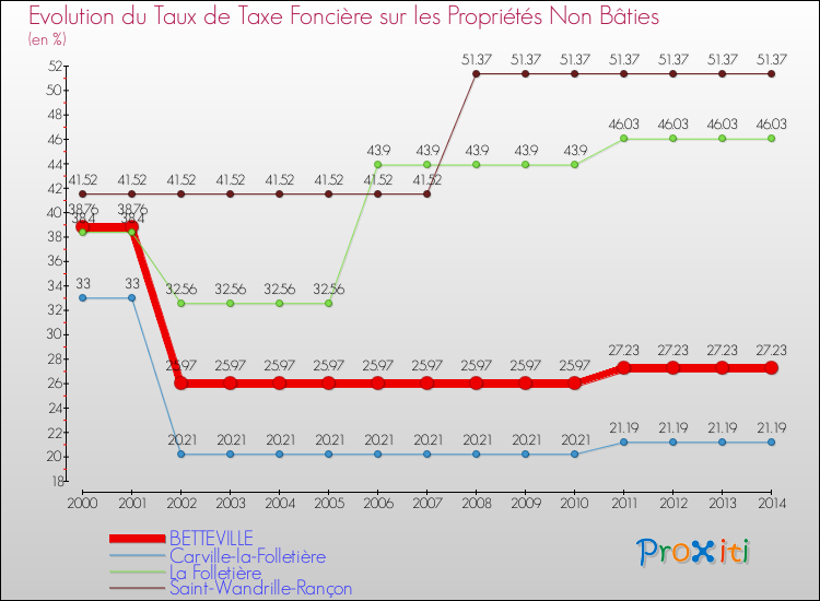 Evolution du taux de la taxe foncière sur les immeubles et terrains non batis pour BETTEVILLE et les communes proches de 2000 à 2014 Comparaison des taux de la taxe foncière sur les immeubles et terrains non batis pour BETTEVILLE et les communes voisines de 2000 à 2014