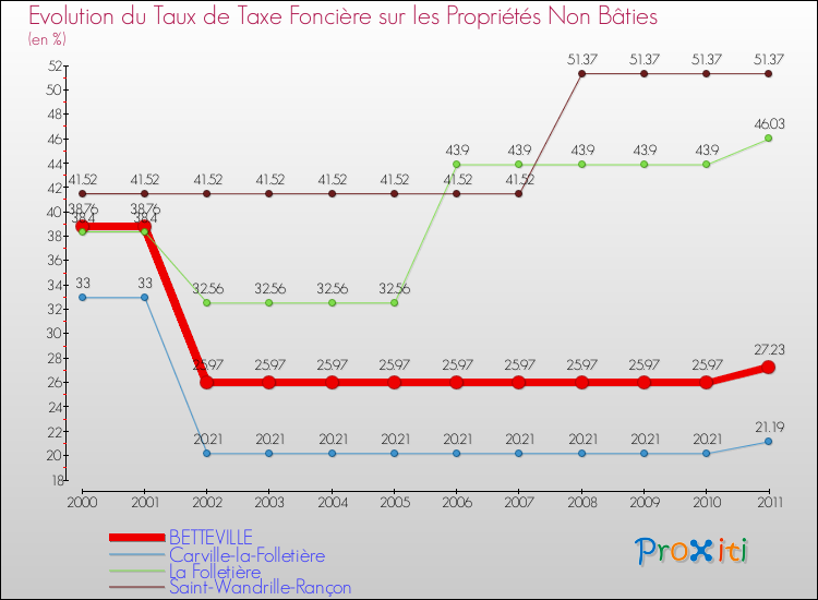Evolution du taux de la taxe foncière sur les immeubles et terrains non batis pour BETTEVILLE et les communes proches Comparaison des taux de la taxe foncière sur les immeubles et terrains non batis pour BETTEVILLE et les communes voisines