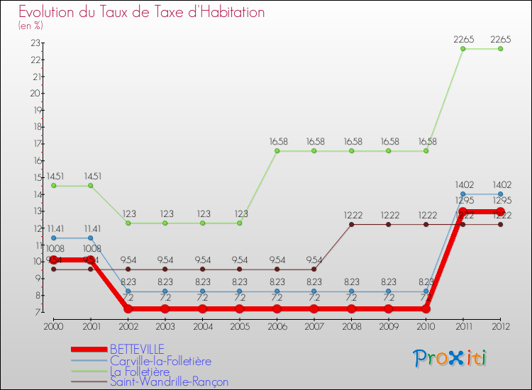 Evolution du taux de la taxe d'habitation pour BETTEVILLE et les communes proches Comparaison des taux de la taxe d'habitation pour BETTEVILLE et les communes voisines