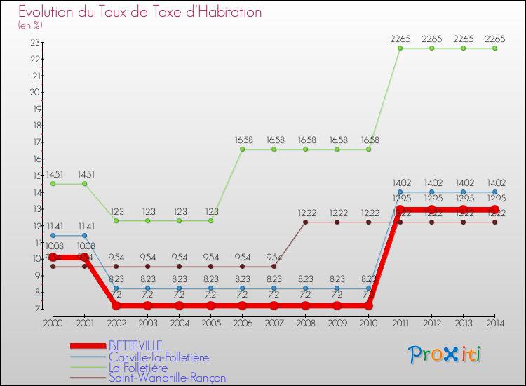 Evolution du taux de la taxe d'habitation pour BETTEVILLE et les communes proches de 2000 à 2014 Comparaison des taux de la taxe d'habitation pour BETTEVILLE et les communes voisines de 2000 à 2014