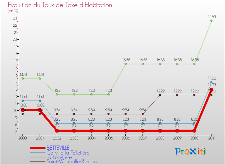 Evolution du taux de la taxe d'habitation pour BETTEVILLE et les communes proches Comparaison des taux de la taxe d'habitation pour BETTEVILLE et les communes voisines