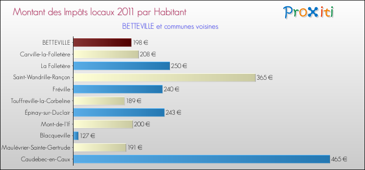 Montant des impôts locaux par Habitant pour BETTEVILLE et les communes proches Comparaison des impôts locaux par habitant pour BETTEVILLE et les communes voisines
