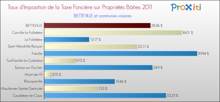 Taux d'imposition de la taxe foncière sur le bati 2011 pour BETTEVILLE et les communes proches Comparaison des taux d'imposition de la taxe foncière sur le bati 2011 pour BETTEVILLE et les communes voisines