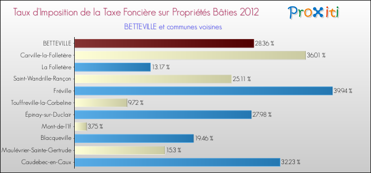 Taux d'imposition de la taxe foncière sur le bati 2012 pour BETTEVILLE et les communes proches Comparaison des taux d'imposition de la taxe foncière sur le bati 2012 pour BETTEVILLE et les communes voisines