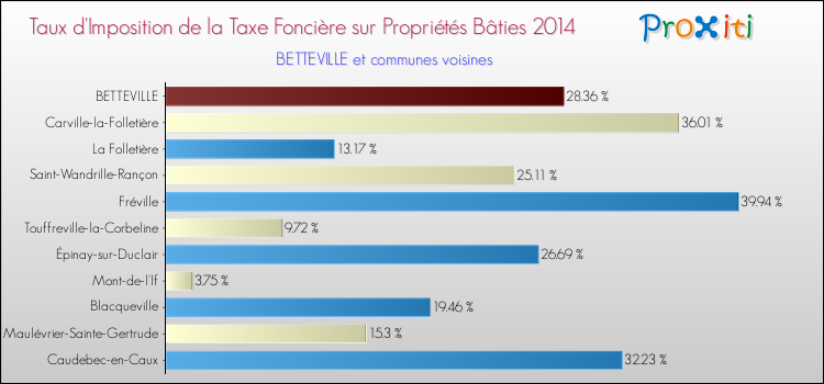 Taux d'imposition de la taxe foncière sur le bati 2014 pour BETTEVILLE et les communes proches Comparaison des taux d'imposition de la taxe foncière sur le bati 2014 pour BETTEVILLE et les communes voisines