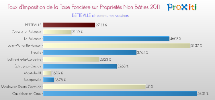 Taux d'imposition de la taxe foncière sur les immeubles et terrains non batis 2011 pour BETTEVILLE et les communes proches Comparaison des taux d'imposition de la taxe foncière sur les immeubles et terrains non batis 2011 pour BETTEVILLE et les communes voisines