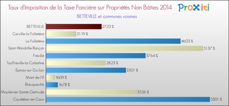 Taux d'imposition de la taxe foncière sur les immeubles et terrains non batis 2014 pour BETTEVILLE et les communes proches Comparaison des taux d'imposition de la taxe foncière sur les immeubles et terrains non batis 2014 pour BETTEVILLE et les communes voisines