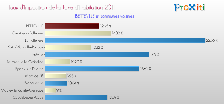 Taux d'imposition de la taxe d'habitation 2011 pour BETTEVILLE et les communes proches Comparaison des taux d'imposition de la taxe d'habitation 2011 pour BETTEVILLE et les communes voisines