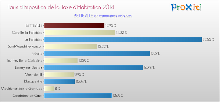 Taux d'imposition de la taxe d'habitation 2014 pour BETTEVILLE et les communes proches Comparaison des taux d'imposition de la taxe d'habitation 2014 pour BETTEVILLE et les communes voisines