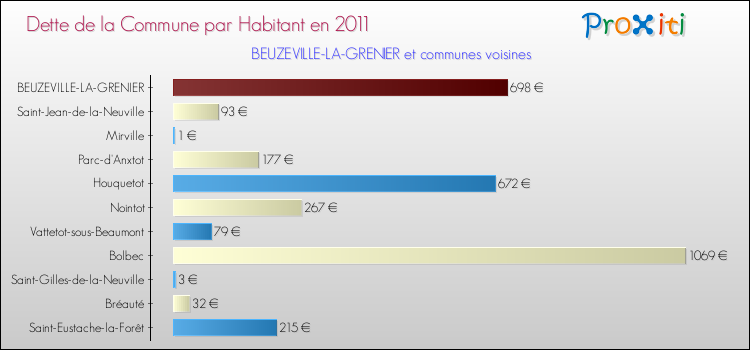 Dette par habitant de la commune en 2011 pour BEUZEVILLE-LA-GRENIER et les communes proches Comparaison de la dette par habitant de la commune en 2011 pour BEUZEVILLE-LA-GRENIER et les communes voisines