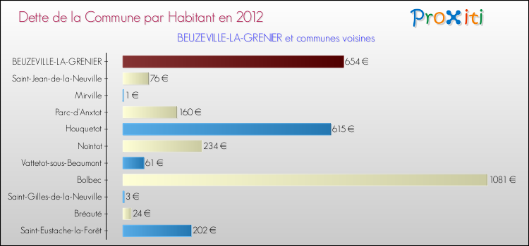 Dette par habitant de la commune en 2012 pour BEUZEVILLE-LA-GRENIER et les communes proches Comparaison de la dette par habitant de la commune en 2012 pour BEUZEVILLE-LA-GRENIER et les communes voisines