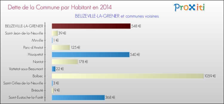 Dette par habitant de la commune en 2014 pour BEUZEVILLE-LA-GRENIER et les communes proches Comparaison de la dette par habitant de la commune en 2014 pour BEUZEVILLE-LA-GRENIER et les communes voisines