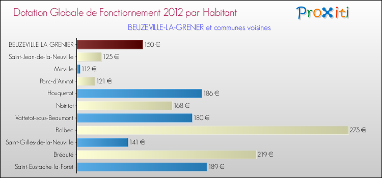 Montant des dotations globales de fonctionnement DGF par Habitant pour BEUZEVILLE-LA-GRENIER et les communes proches Comparaison des des dotations globales de fonctionnement DGF par habitant pour BEUZEVILLE-LA-GRENIER et les communes voisines