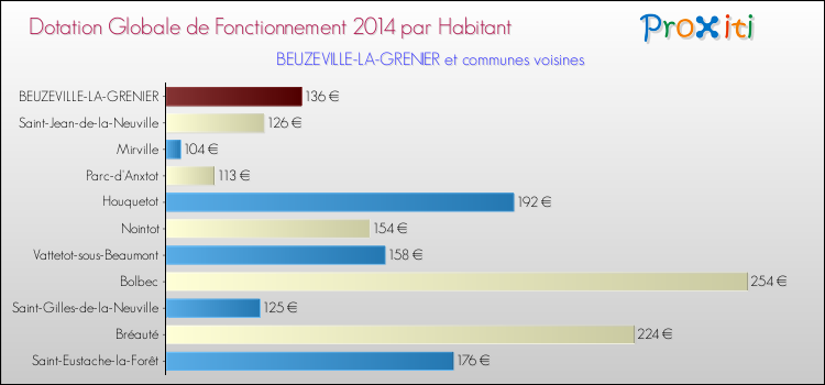 Montant des dotations globales de fonctionnement DGF par Habitant pour BEUZEVILLE-LA-GRENIER et les communes proches en 2014. Comparaison des des dotations globales de fonctionnement DGF par habitant pour BEUZEVILLE-LA-GRENIER et les communes voisines en 2014.