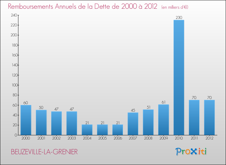 Evolution de l'annuité de la dette pour la commune de BEUZEVILLE-LA-GRENIER de 2000 à 2012 Annuités de la dette pour BEUZEVILLE-LA-GRENIER de 2000 à 2012