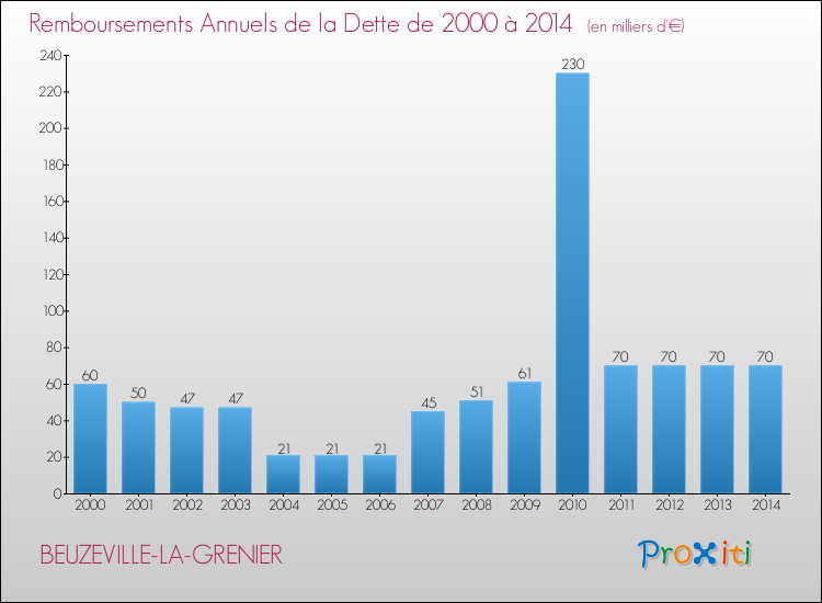 Evolution de l'annuité de la dette pour la commune de BEUZEVILLE-LA-GRENIER de 2000 à 2014 Annuités de la dette pour BEUZEVILLE-LA-GRENIER de 2000 à 2014