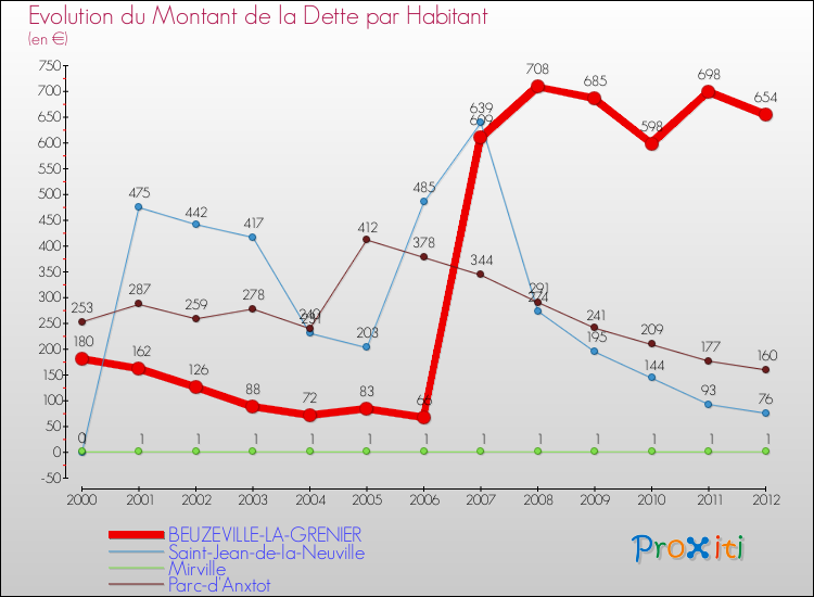 Evolution de la dette par habitant pour la commune de BEUZEVILLE-LA-GRENIER et les communes proches de 2000 à 2012 Comparaison de la dette par habitant pour BEUZEVILLE-LA-GRENIER et les communes voisines de 2000 à 2012