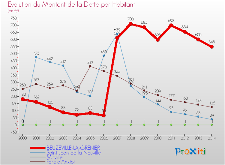 Evolution de la dette par habitant pour la commune de BEUZEVILLE-LA-GRENIER et les communes proches de 2000 à 2014 Comparaison de la dette par habitant pour BEUZEVILLE-LA-GRENIER et les communes voisines de 2000 à 2014