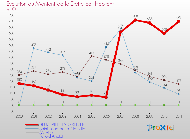 Evolution de la dette par habitant pour la commune de BEUZEVILLE-LA-GRENIER et les communes proches Comparaison de la dette par habitant pour BEUZEVILLE-LA-GRENIER et les communes voisines
