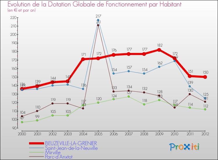 Evolution et montant de la dotation globale de fonctionnement par Habitant pour BEUZEVILLE-LA-GRENIER et les communes proches Comparaison des dotations globales de fonctionnement par habitant pour BEUZEVILLE-LA-GRENIER et les communes voisines