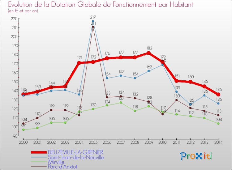 Evolution et montant de la dotation globale de fonctionnement par Habitant pour BEUZEVILLE-LA-GRENIER et les communes proches de 2000 à 2014. Comparaison des dotations globales de fonctionnement par habitant pour BEUZEVILLE-LA-GRENIER et les communes voisines de 2000 à 2014.