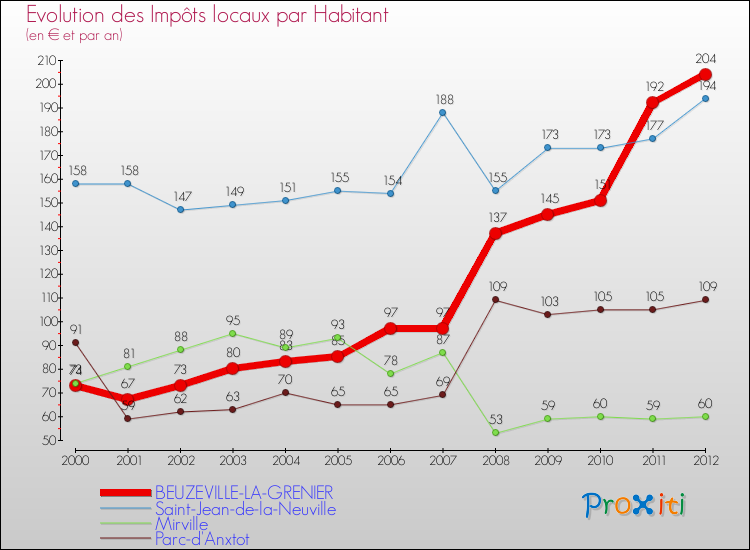 Evolution et montant des impôts locaux par Habitant pour BEUZEVILLE-LA-GRENIER et les communes proches Comparaison des impôts locaux par habitant pour BEUZEVILLE-LA-GRENIER et les communes voisines