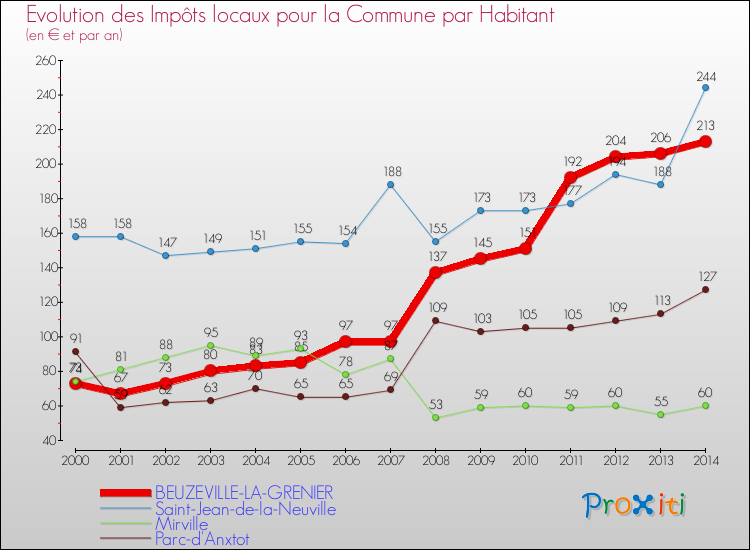Evolution et montant des impôts locaux par Habitant pour BEUZEVILLE-LA-GRENIER et les communes proches de 2000 à 2014 Comparaison des impôts locaux par habitant pour BEUZEVILLE-LA-GRENIER et les communes voisines de 2000 à 2014