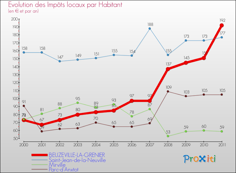 Evolution et montant des impôts locaux par Habitant pour BEUZEVILLE-LA-GRENIER et les communes proches Comparaison des impôts locaux par habitant pour BEUZEVILLE-LA-GRENIER et les communes voisines