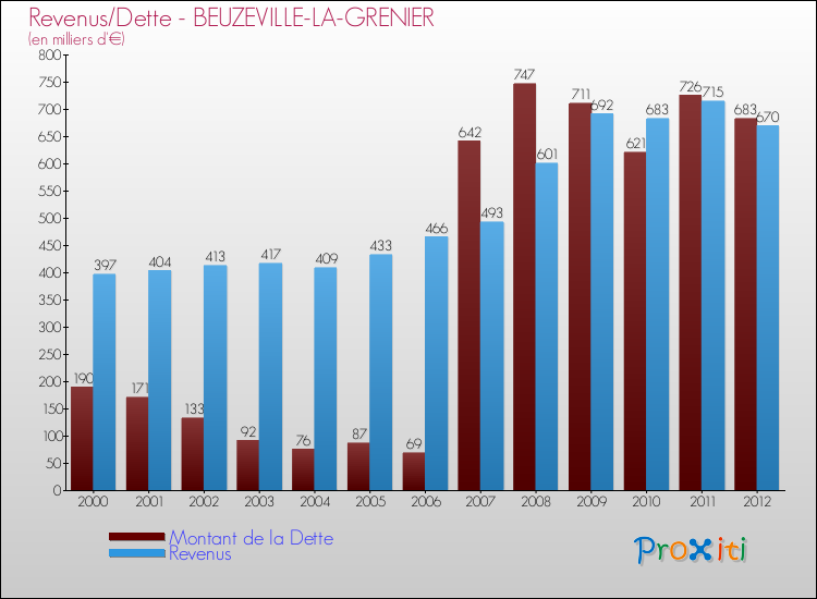 Evolution comparée de la dette et des revenus pour la commune de BEUZEVILLE-LA-GRENIER de 2000 à 2012 Comparaison de la dette et des revenus pour BEUZEVILLE-LA-GRENIER de 2000 à 2012