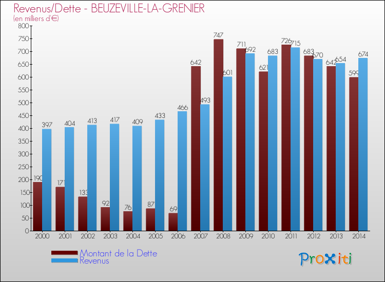 Evolution comparée de la dette et des revenus pour la commune de BEUZEVILLE-LA-GRENIER de 2000 à 2014 Comparaison de la dette et des revenus pour BEUZEVILLE-LA-GRENIER de 2000 à 2014