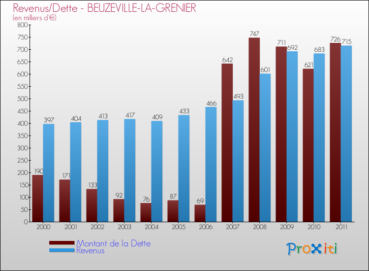 Evolution comparée de la dette et des revenus pour la commune de BEUZEVILLE-LA-GRENIER de 2000 à 2011 Comparaison de la dette et des revenus pour BEUZEVILLE-LA-GRENIER de 2000 à 2011