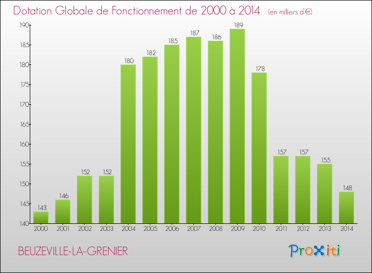 Evolution du montant de la Dotation Globale de Fonctionnement pour la commune de BEUZEVILLE-LA-GRENIER de 2000 à 2014 Evolution du montant de la Dotation Globale de Fonctionnement pour BEUZEVILLE-LA-GRENIER de 2000 à 2014