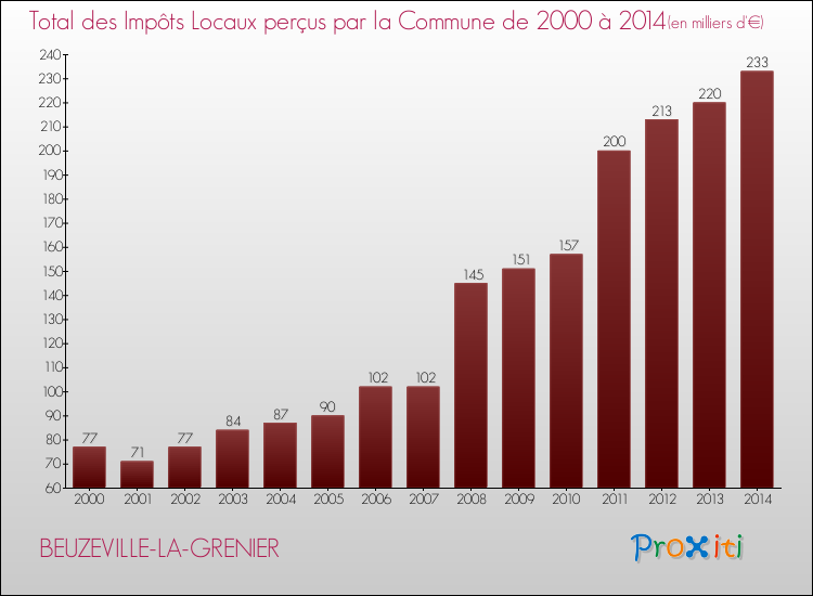 Evolution des Impôts Locaux pour la commune de BEUZEVILLE-LA-GRENIER de 2000 à 2014 Evolution des Impôts Locaux pour BEUZEVILLE-LA-GRENIER de 2000 à 2014