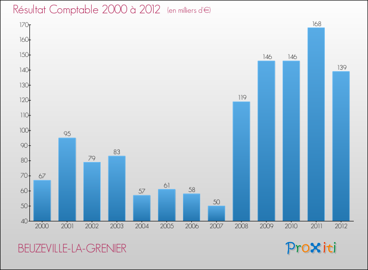 Evolution du résultat comptable pour la commune de BEUZEVILLE-LA-GRENIER de 2000 à 2012 Evolution du résultat comptable pour BEUZEVILLE-LA-GRENIER de 2000 à 2012