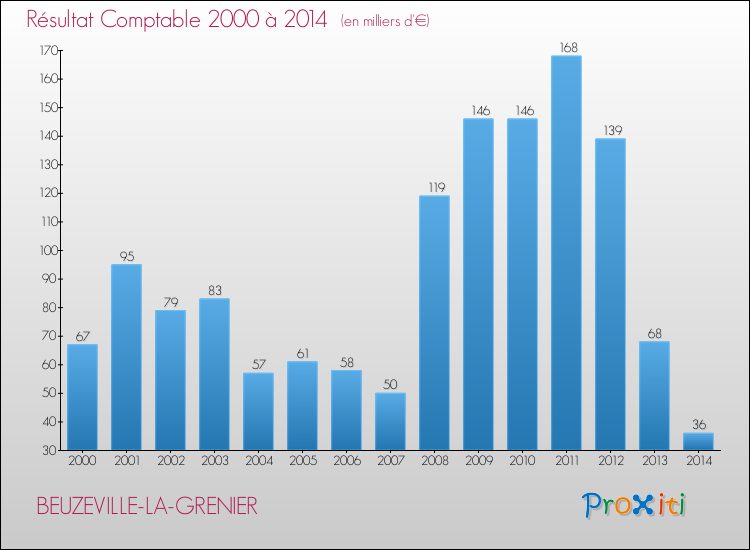 Evolution du résultat comptable pour la commune de BEUZEVILLE-LA-GRENIER de 2000 à 2014 Evolution du résultat comptable pour BEUZEVILLE-LA-GRENIER de 2000 à 2014