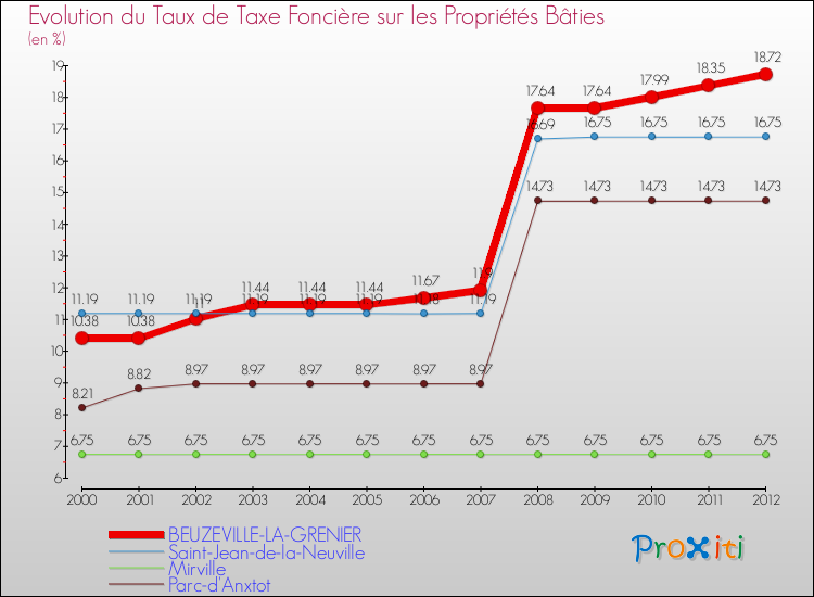 Evolution du taux de la taxe foncière sur le bati pour BEUZEVILLE-LA-GRENIER et les communes proches de 2000 à 2012 Comparaison des taux de taxe foncière sur le bati pour BEUZEVILLE-LA-GRENIER et les communes voisines de 2000 à 2012