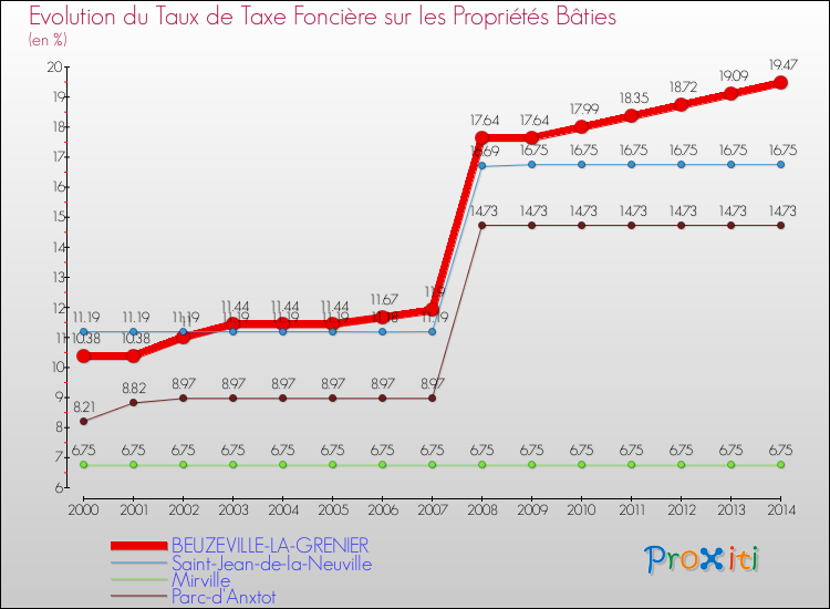 Evolution du taux de la taxe foncière sur le bati pour BEUZEVILLE-LA-GRENIER et les communes proches de 2000 à 2014 Comparaison des taux de taxe foncière sur le bati pour BEUZEVILLE-LA-GRENIER et les communes voisines de 2000 à 2014