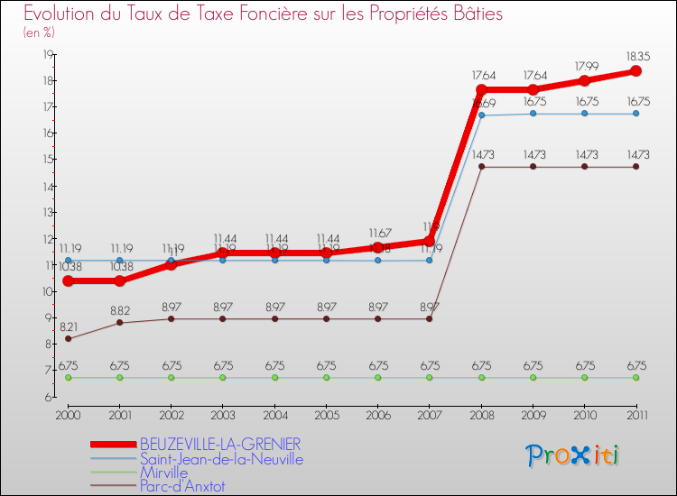 Evolution du taux de la taxe foncière sur le bati pour BEUZEVILLE-LA-GRENIER et les communes proches Comparaison des taux de taxe foncière sur le bati pour BEUZEVILLE-LA-GRENIER et les communes voisines